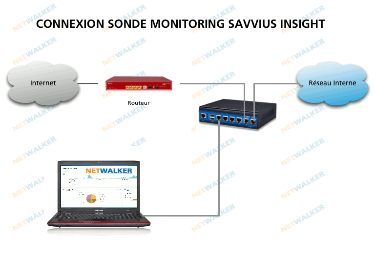 Monitoring Réseau sonde Savvius Insight Monitoring