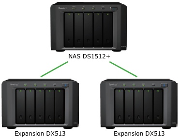 Jusqu'à 60 To de stockage avec le NAS Synology DS1512+ et 2 modules d'expansion Synology DX513 Jusqu'à 60 To de stockage avec le NAS Synology DS1512+ et 2 modules d'expansion Synology DX513
