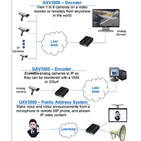 Encodeur vidéo analogique IP réversible Grandstream