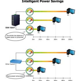 Switch industriel 16 ports 10/100 Planet ISW-1600T