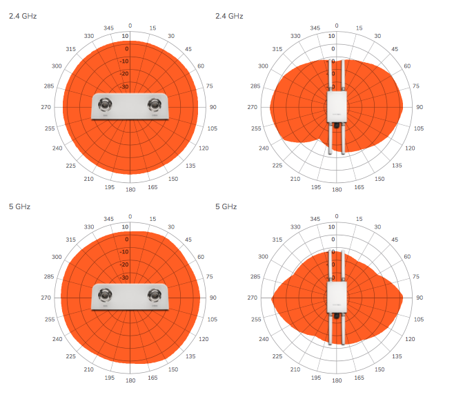 AP WiFi outdoor SonicWall Sonicwave 231o