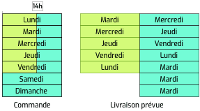 Comment estimer le jour de livraison ?