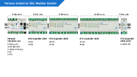 Perseus Industrial 315 LTE 4G - Surveillance à distance sur rail DIN