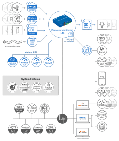 Perseus Monitoring 145 T-Set - Solution de surveillance à distance