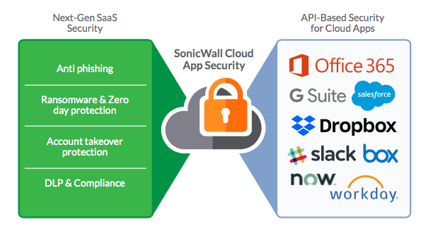 Protection des services Cloud de l'entreprise par SonicWall Cloud App Security 02-SSC-2128 et 02-SSC-2129