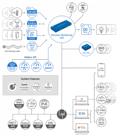 Perseus Monitoring 150 - Solution de surveillance à distance 1U