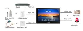 Ecran d'accueil I50W 7 pouces Android pour portier SIP Fanvil