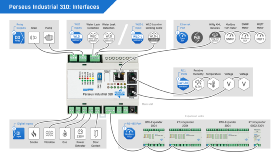 Perseus Industrial 310 - Surveillance à distance sur rail DIN