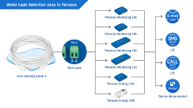 Perseus Energy 242 T-Set - Solution de surveillance à distance