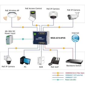 Switch industriel plat 8 ports PoE+ 2 SFP Planet WGS-4215-8P2S