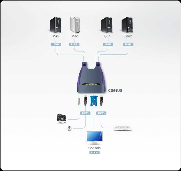 Mini KVM VGA/USB ATEN CS64US 4 ports