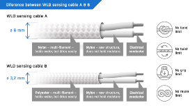 Câble de détection B pour détecteur d'eau WLD 2 m