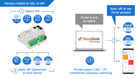 Perseus Industrial 315 LTE 4G - Surveillance à distance sur rail DIN