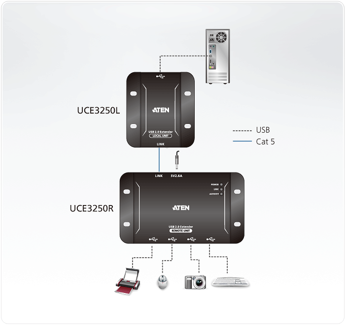 Extension USB via cable réseau cat 5