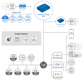 Perseus Energy 240 T-Set - Solution de surveillance à distance