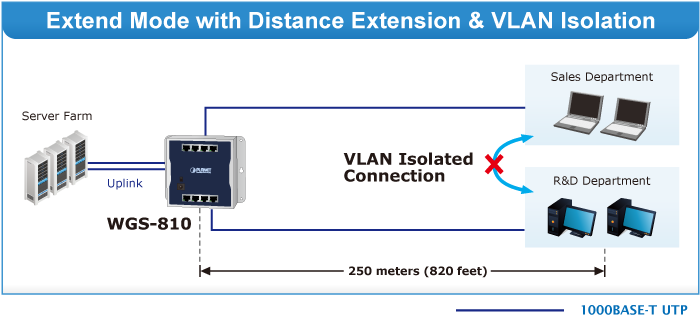 Switch Ethernet longue distance