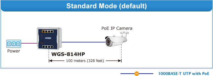 mode Ethernet standard