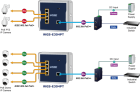 Switch mural 1 port PoE++ In et 4 Giga PoE+ Planet WGS-E304PT