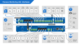 Perseus Monitoring 155 - Solution de surveillance à distance 1U