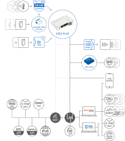 Thermomètre réseau, alarme par email STE2 PLUS