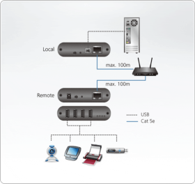 Kit extendeur USB 2.0 sur IP ATEN UEH4102