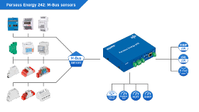 Perseus Energy 242 T-Set - Solution de surveillance à distance