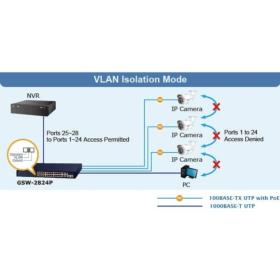 Switch 24 ports Gigabit PoE+ 2 SFP Planet GSW-2824P