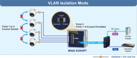 Switch mural 1 port PoE++ In et 4 Giga PoE+ Planet WGS-E304PT