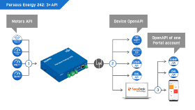 Perseus Energy 242 T-Set - Solution de surveillance à distance
