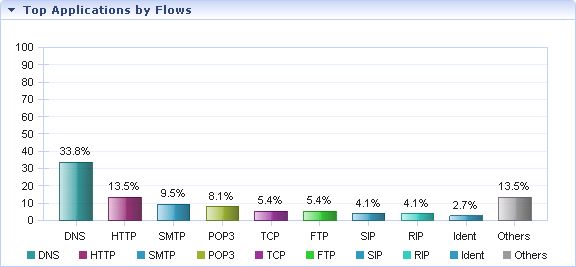 Classement du trafic par application dans OmniPeek V9