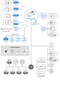 Perseus Energy 285 T-Set - Solution de surveillance à distance