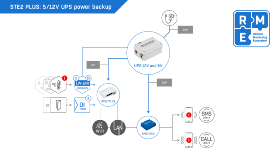 Alimentation de secours UPS 12V et 5V HW Group