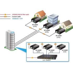 Convertisseur VDSL2 Ethernet Coaxial Planet VC-232G