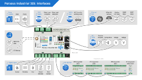 Perseus Industrial 315 LTE 4G - Surveillance à distance sur rail DIN
