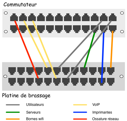 Brassage en couleur de la baie informatique