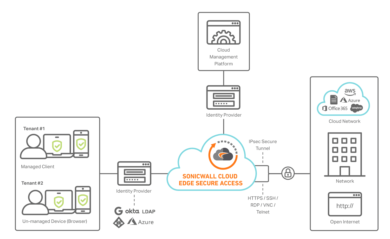 Fonctionnement du réseau cloud sécurisé Cloud Edge Security Access