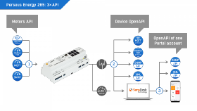 Perseus Energy 285 T-Set - Solution de surveillance à distance