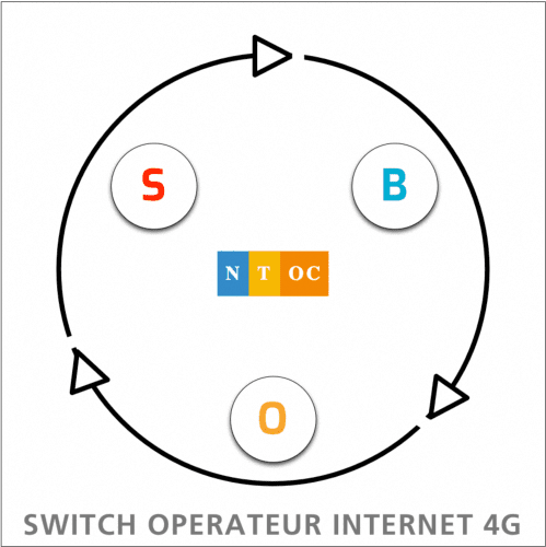 Forfait internet 4G Data N.T.OC -Changement de réseau