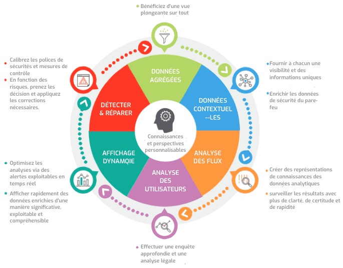 SonicWall Analytics centraliser les informations de sécurité