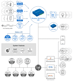 Perseus Monitoring 140 T-Set - Solution de surveillance à distance