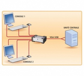 KVM inversé 1 PC 2 utilisateurs Aten CS231