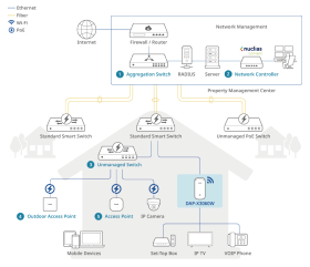 Point d’accès WiFi 6 Nuclias Connect D-Link DAP-X3060W