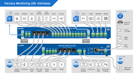 Perseus Monitoring 150 - Solution de surveillance à distance 1U