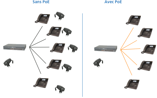 L'utilisation d'un Switch PoE simplifie l'installation des matériels