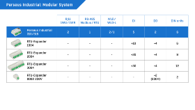 Module d'extension RTU-Expander 2004 sur rail DIN
