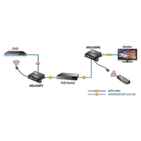 Transmetteur HDMI sur IP Planet IHD-210PT