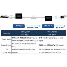 Kit de rallonge PoE+ 1000 m sur Coaxial Planet LRP-101C