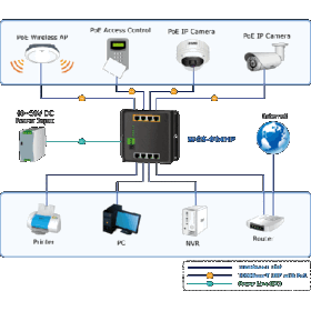 Switch industriel mural 8 ports Giga 4 PoE Planet WGS-804HP