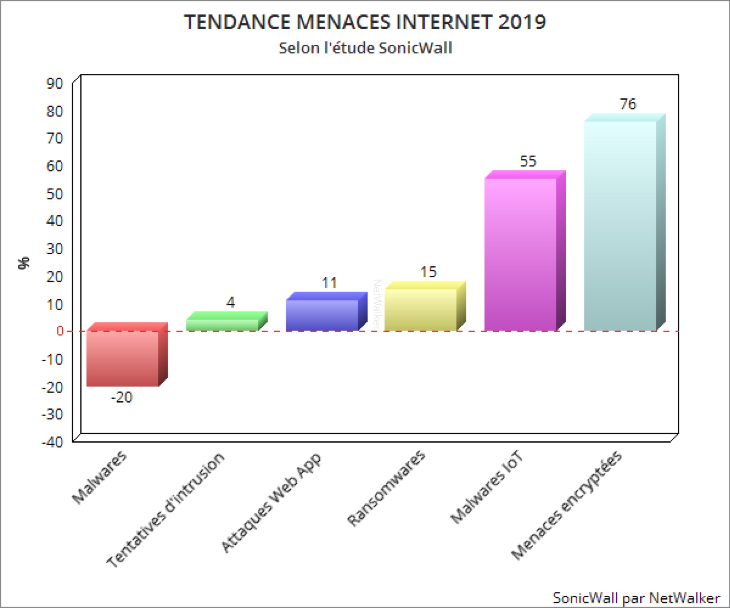 SonicWall en Occitanie et en France, NetWalker installe des protection efficaces pour les entreprises