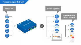 Perseus Energy 240 T-Set - Solution de surveillance à distance